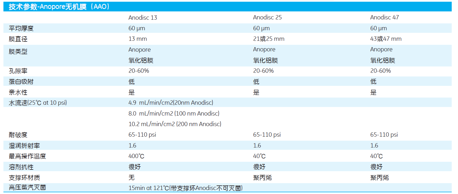 英国whatman孔径0.1um无机氧化铝膜 AAO膜6809-6012