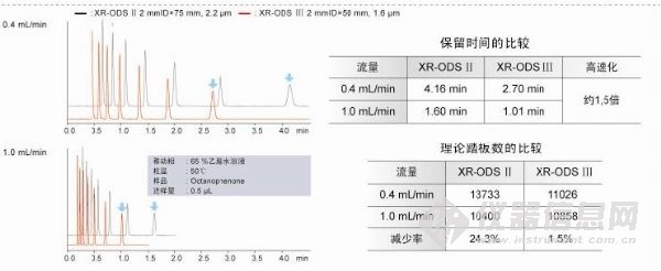 岛津 Shim-pack XR-ODS Ⅲ液相色谱柱